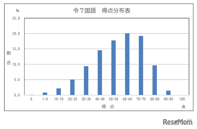 学力検査の得点分布表（国語）