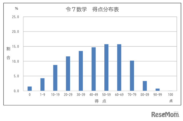 学力検査の得点分布表（数学）