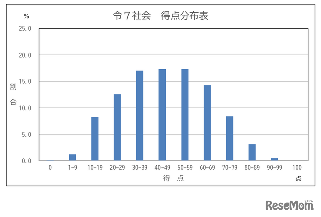 学力検査の得点分布表（社会）