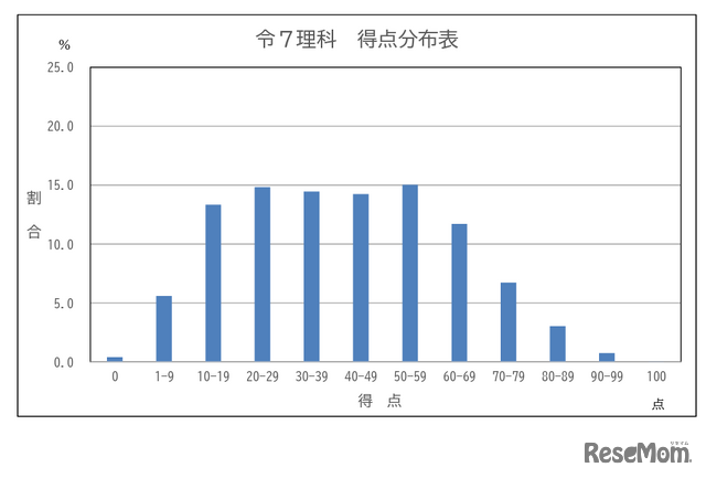 学力検査の得点分布表（理科）