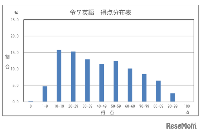 学力検査の得点分布表（英語）