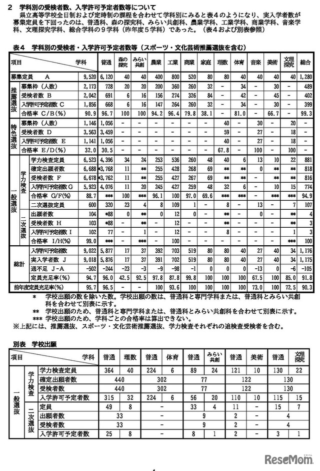 学科別の受検者・入学許可予定者数等（スポーツ・文化芸術推薦選抜を含む）