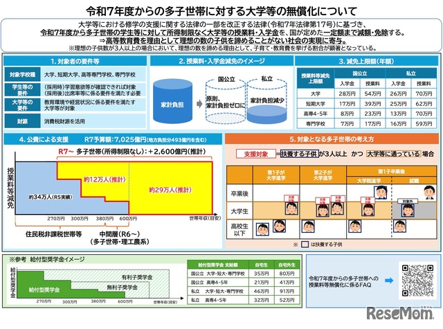 令和7年度からの多子世帯に対する大学等の無償化について