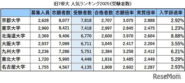 旧7帝大人気ランキング2025「受験者数」