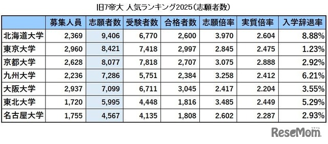 旧7帝大人気ランキング2025「志願者数」