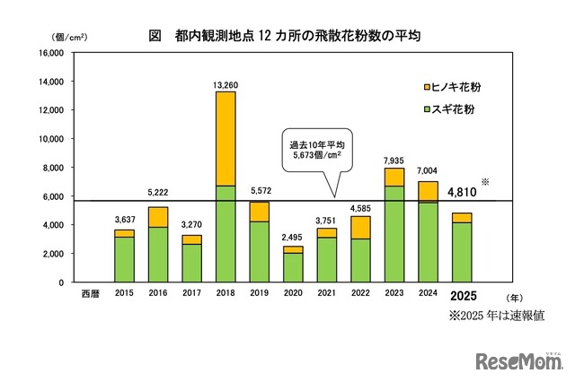 都内観測地点12か所の飛散花粉数の平均