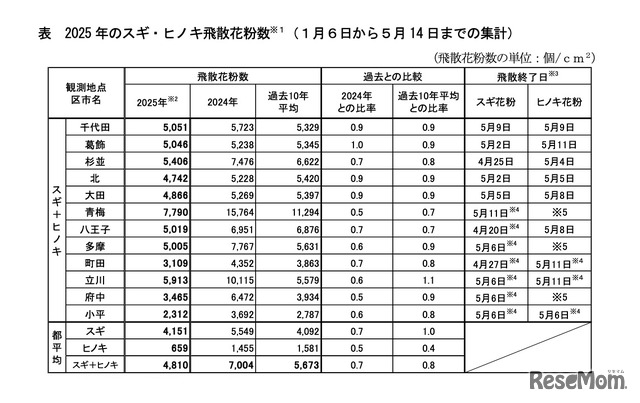 2025年のスギ・ヒノキ飛散花粉数（1月6日から5月14日までの集計）