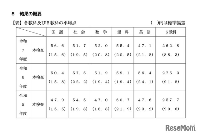各教科および5教科の平均点