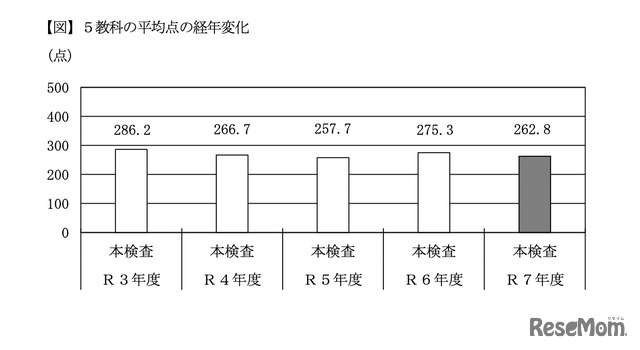5教科の平均点の経年変化