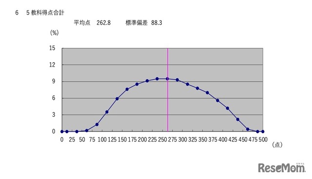 得点分布＜5教科合計＞