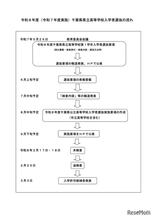 令和8年度 千葉県県立高等学校入学者選抜の流れ