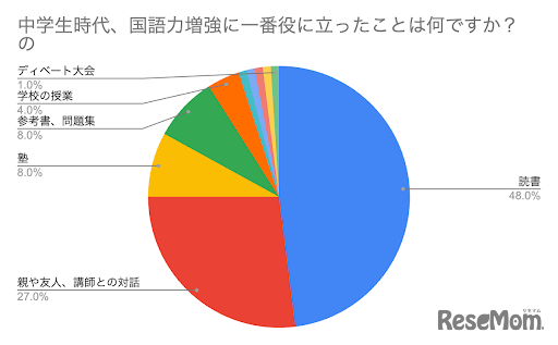 中学生時代、国語力増強に一番役に立ったことは？