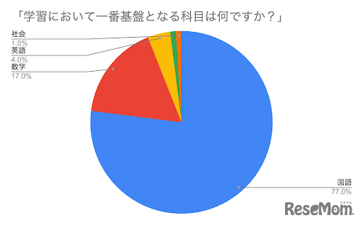 学習において一番基礎となる科目は？