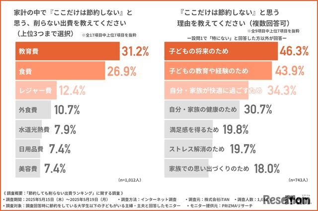 家計の中で節約しない出費と理由