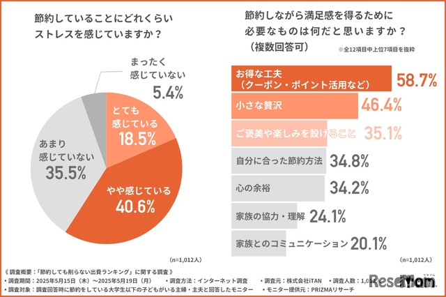 節約によるストレス