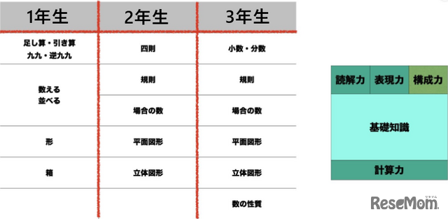 低学年は、土台となる計算力をつけながら、難問を自分で考えることで算数の本質を知り、面白いと思えること、好きになることを目指す。