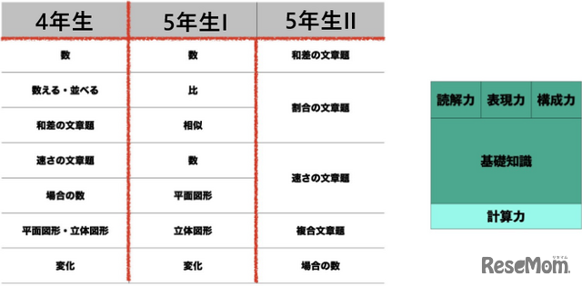 4～5年では受験算数の全分野に十分な時間をかけて取り組む。「条件を整理し、考えを組み立てて解答を導く」ことを保護者の手を借りずに1人でもできるような力を育てる。