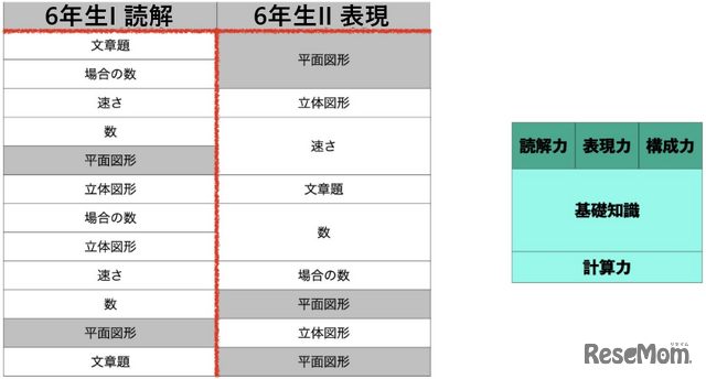 6年生のカリキュラムは集大成。実践を通じて思考力と処理能力をハイブリッドで高め、難問への答案作成能力を鍛えあげていく。