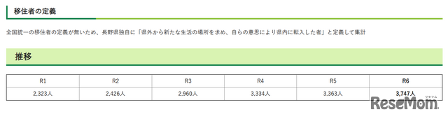 令和6年度 長野県への移住者数が過去最多の3,747人に