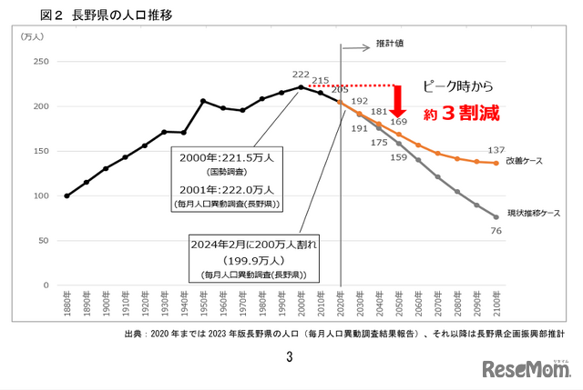 長野県の人口推移