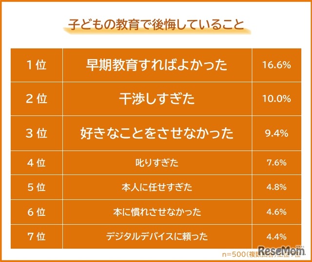 子供の教育で後悔していること