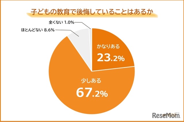 子供の教育で後悔していることはあるか
