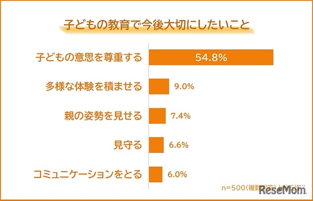 子供の教育で今後大切にしたいこと