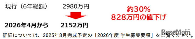 学費を6年間で30％値下げする