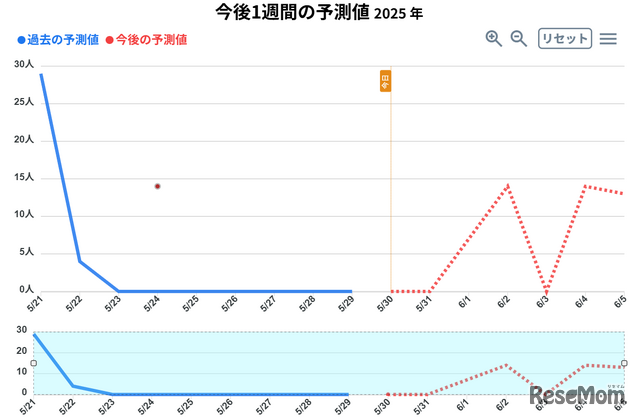 東京都、今後1週間の熱中症搬送者数予測