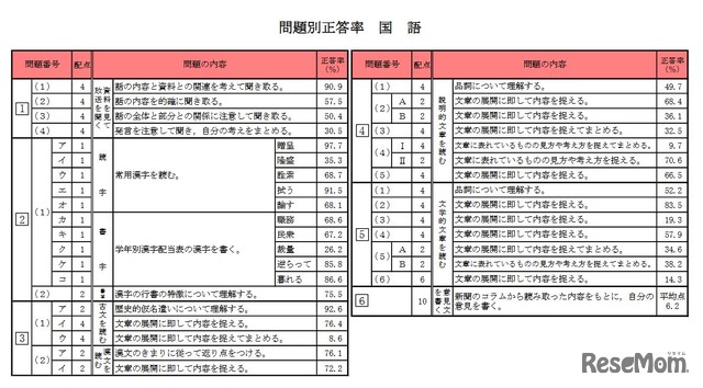 問題別正答率（国語）