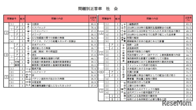 問題別正答率（社会）