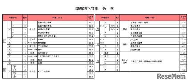 問題別正答率（数学）