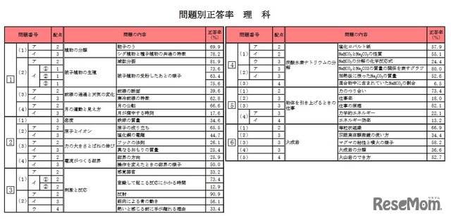 問題別正答率（理科）