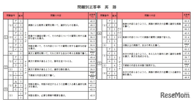問題別正答率（英語）