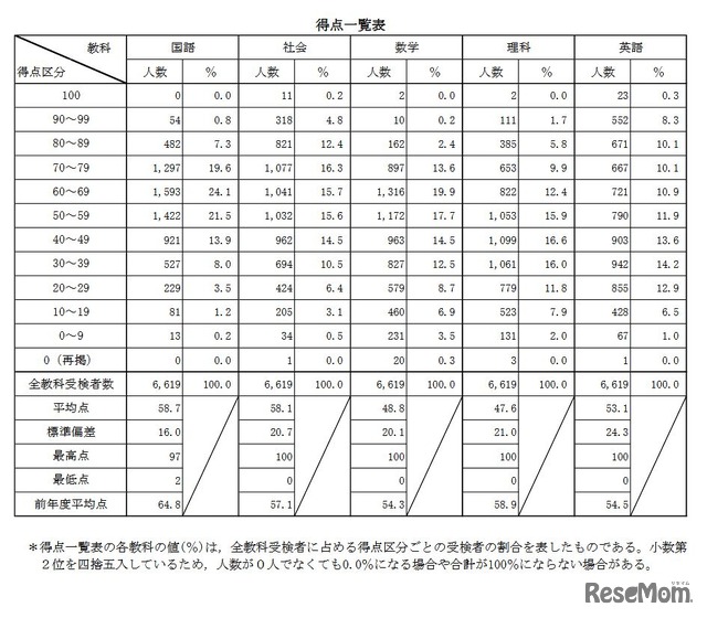 得点一覧表