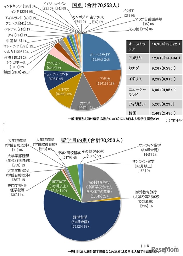 留学の国と目的