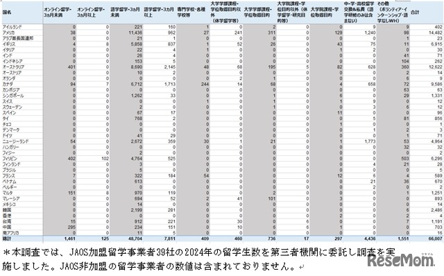 国別留学の種類