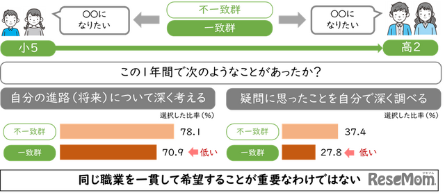 同じ職業を一貫して希望することが重要なわけではない