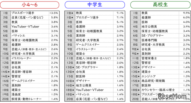なりたい職業【2024年データ】（学校段階別）