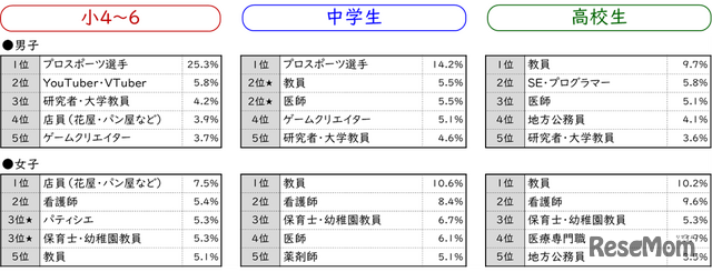 なりたい職業【2024年データ】（学校段階☓男女別）