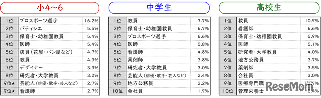 なりたい職業【2015年データ】（学校段階別）