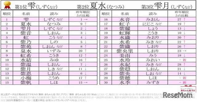 2025年梅雨にまつわる名前ランキングベスト30