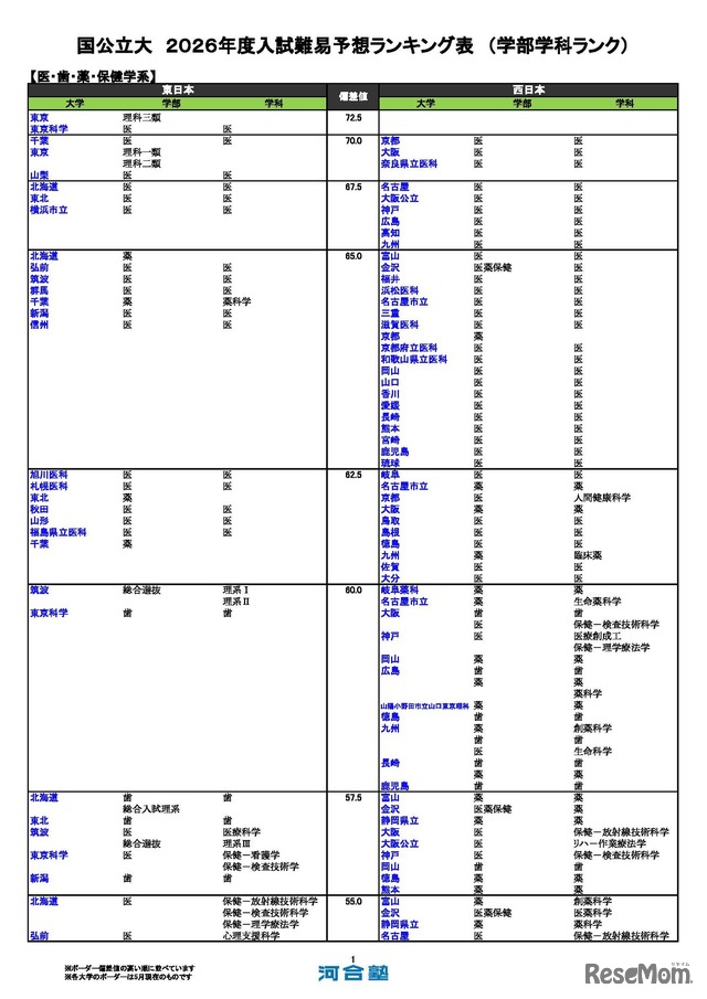 国公立（医・歯・薬・保健学系）