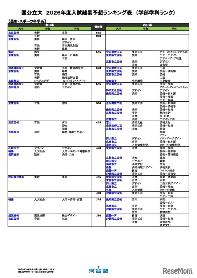 国公立（芸術・スポーツ科学系）