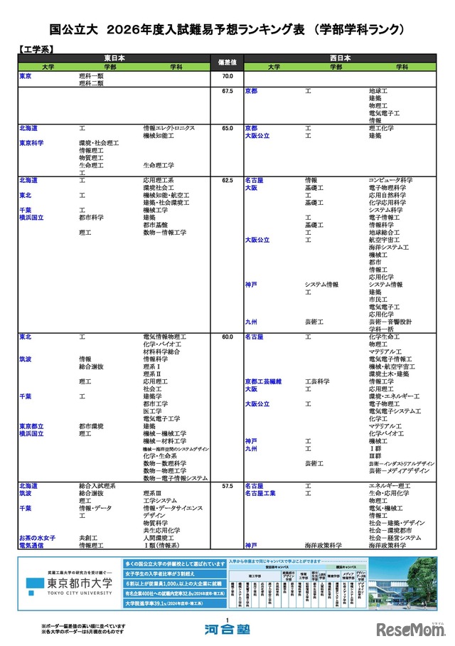 国公立（工学系）