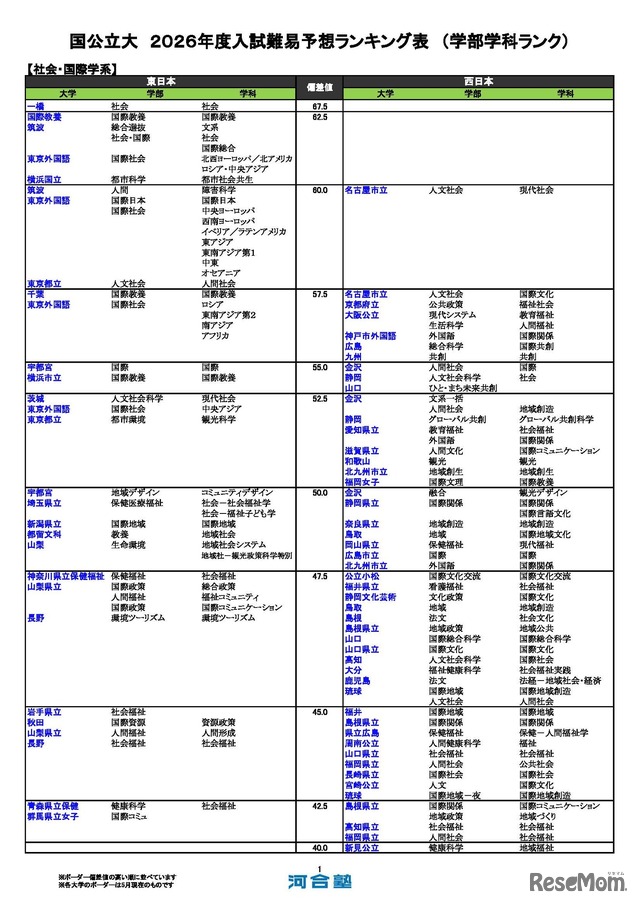 国公立（社会・国際学系）