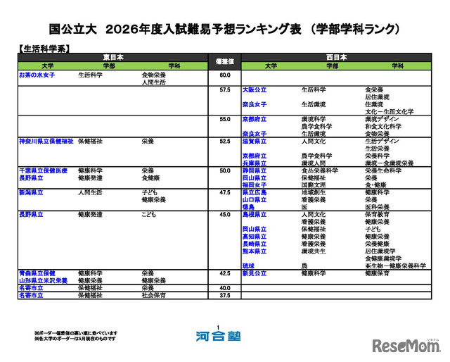 国公立（生活科学系）