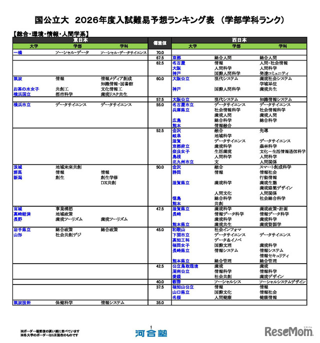 国公立（総合・環境・情報・人間学系）