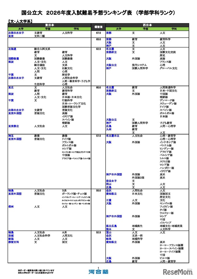 国公立（文・人文学系）