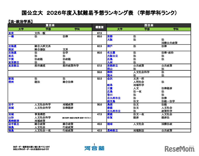 国公立（法・政治学系）